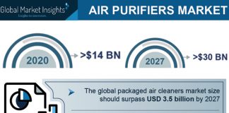 MERCADO DE PURIFICADORES DE AIRE CON IMPORTANTE CRECIMIENTO PARA 2027