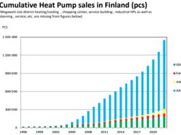 IN FINLAND HEAT PUMPS SALES INCREASED 50% IN 2022