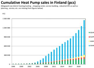 IN FINLAND HEAT PUMPS SALES INCREASED 50% IN 2022
